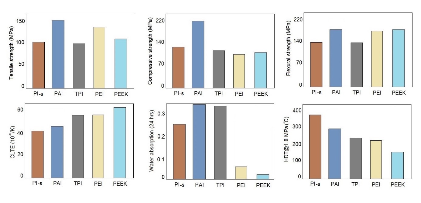 Material comparison for Polyimide | BIEGLO GmbH